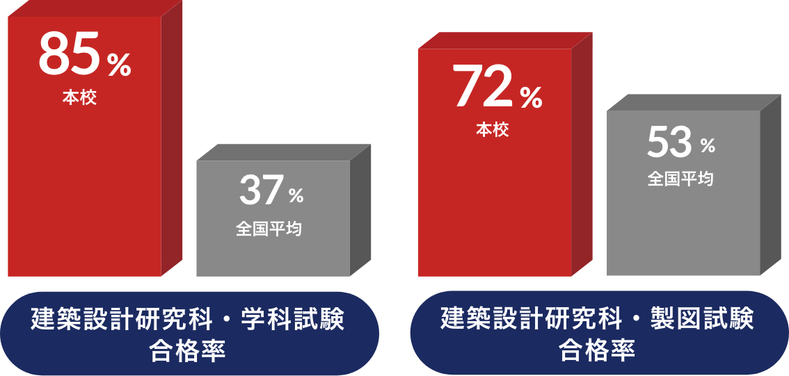 2級建築士合格率